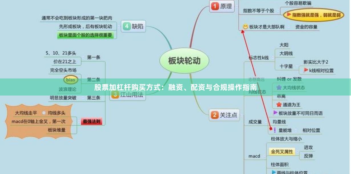 股票加杠杆购买方式：融资、配资与合规操作指南